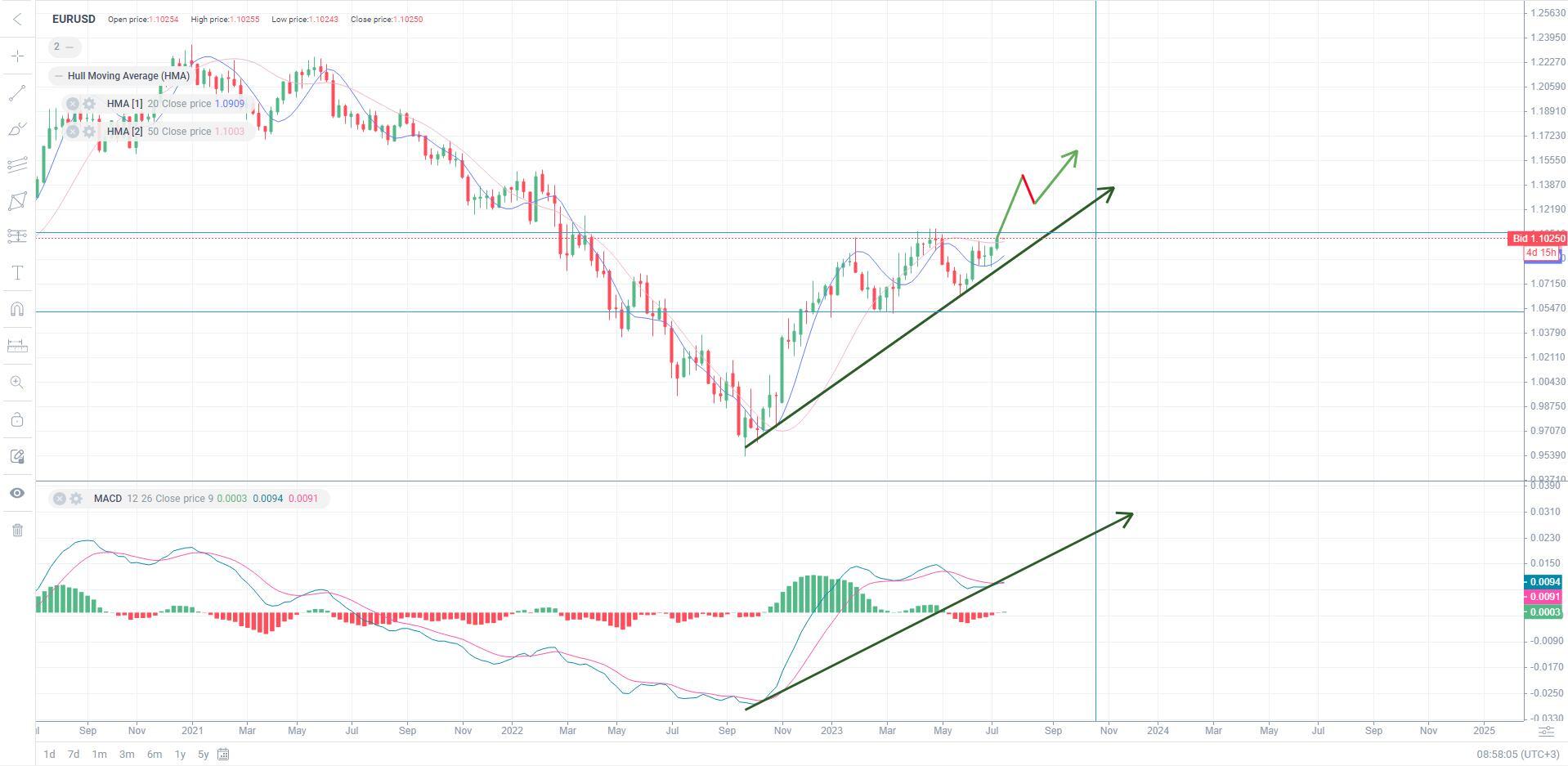 EUR/USD price prediction for next three months